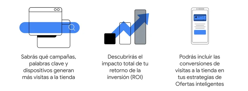 3 íconos: 1) Sabrás qué campañas, palabras clave y dispositivos generan más visitas. 2) Cuál es el impacto total de tu retorno de la inversión. 3) Podrás incluir las conversiones de visitas a la tienda en tus estrategias de Ofertas inteligentes.