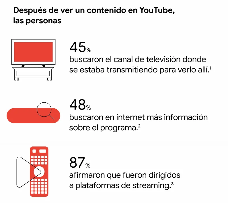 íconos muestran qué hacen las personas después de ver un contenido en YouTube: 45% buscaron el canal de televisión donde se estaba transmitiendo para verlo allí y 48% buscaron en internet más información sobre el programa.